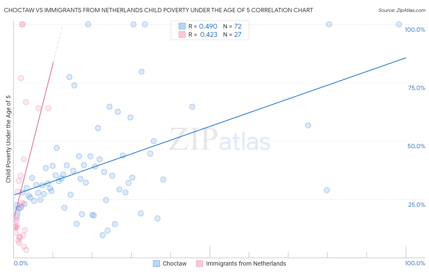 Choctaw vs Immigrants from Netherlands Child Poverty Under the Age of 5
