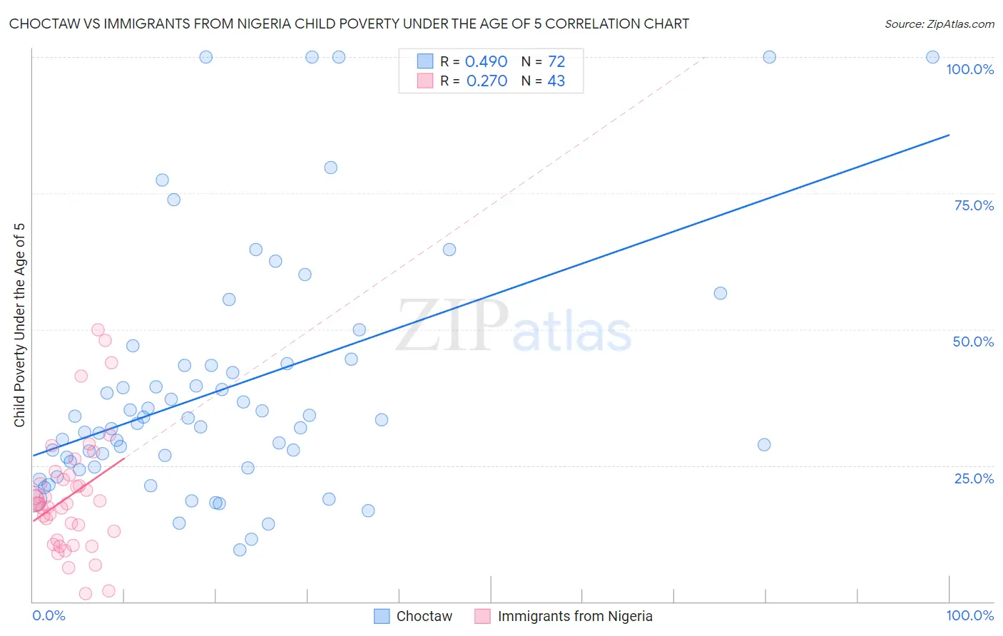 Choctaw vs Immigrants from Nigeria Child Poverty Under the Age of 5