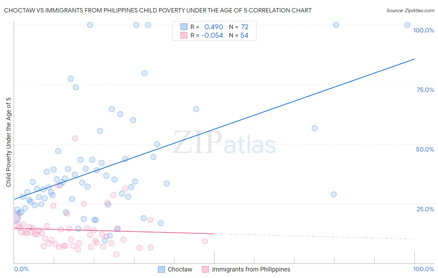 Choctaw vs Immigrants from Philippines Child Poverty Under the Age of 5