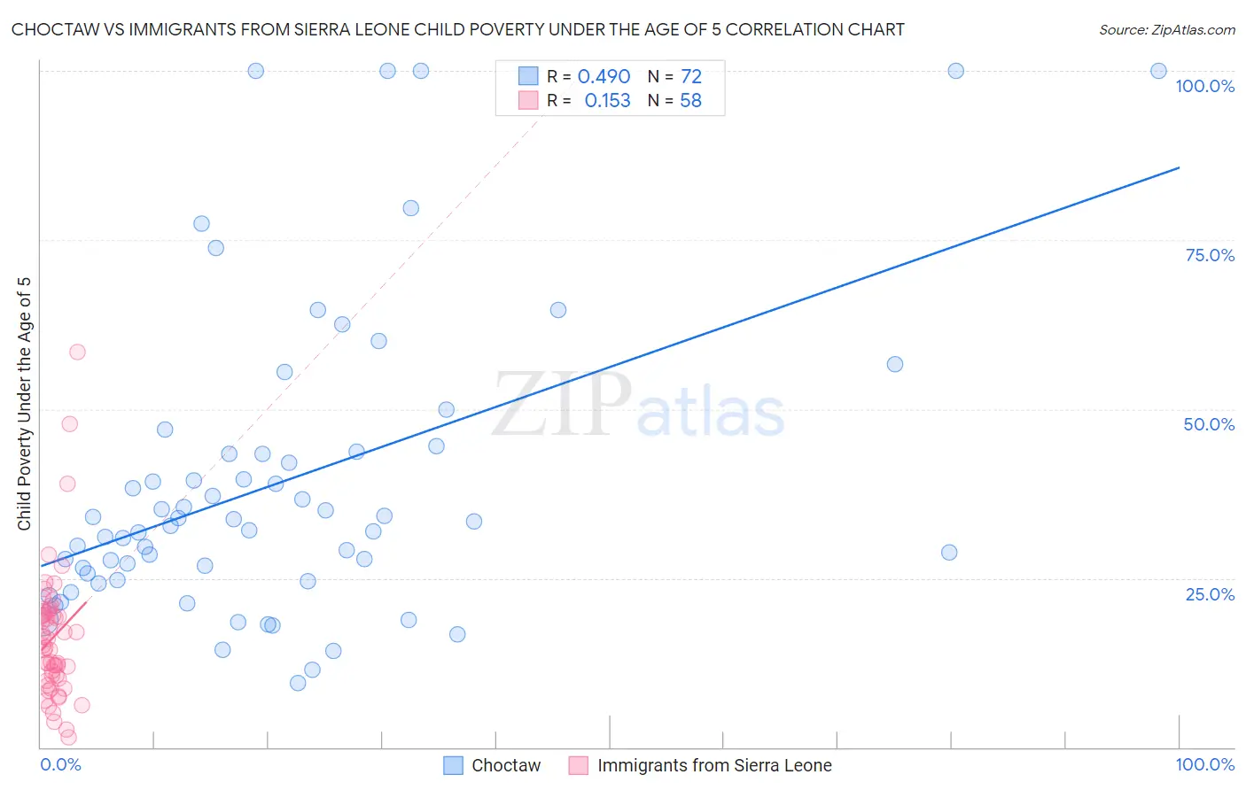 Choctaw vs Immigrants from Sierra Leone Child Poverty Under the Age of 5