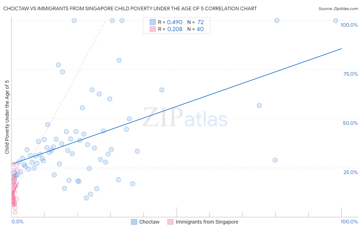 Choctaw vs Immigrants from Singapore Child Poverty Under the Age of 5