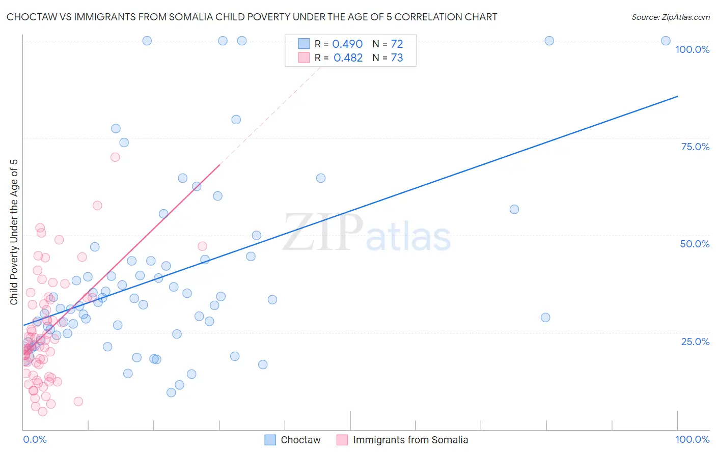 Choctaw vs Immigrants from Somalia Child Poverty Under the Age of 5