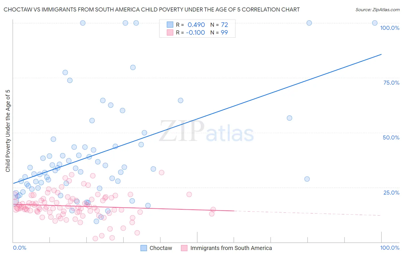 Choctaw vs Immigrants from South America Child Poverty Under the Age of 5