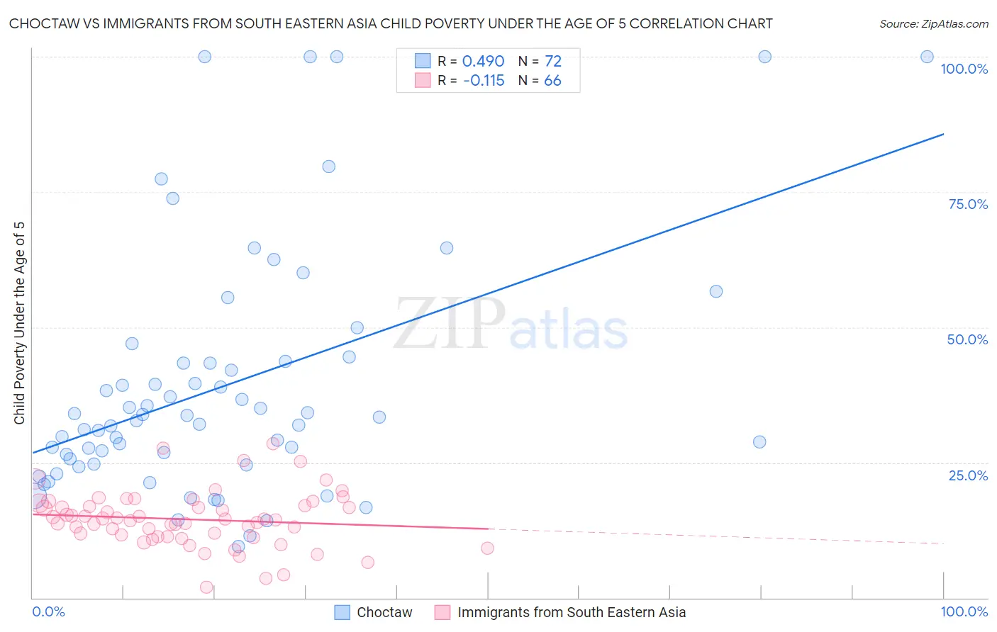 Choctaw vs Immigrants from South Eastern Asia Child Poverty Under the Age of 5