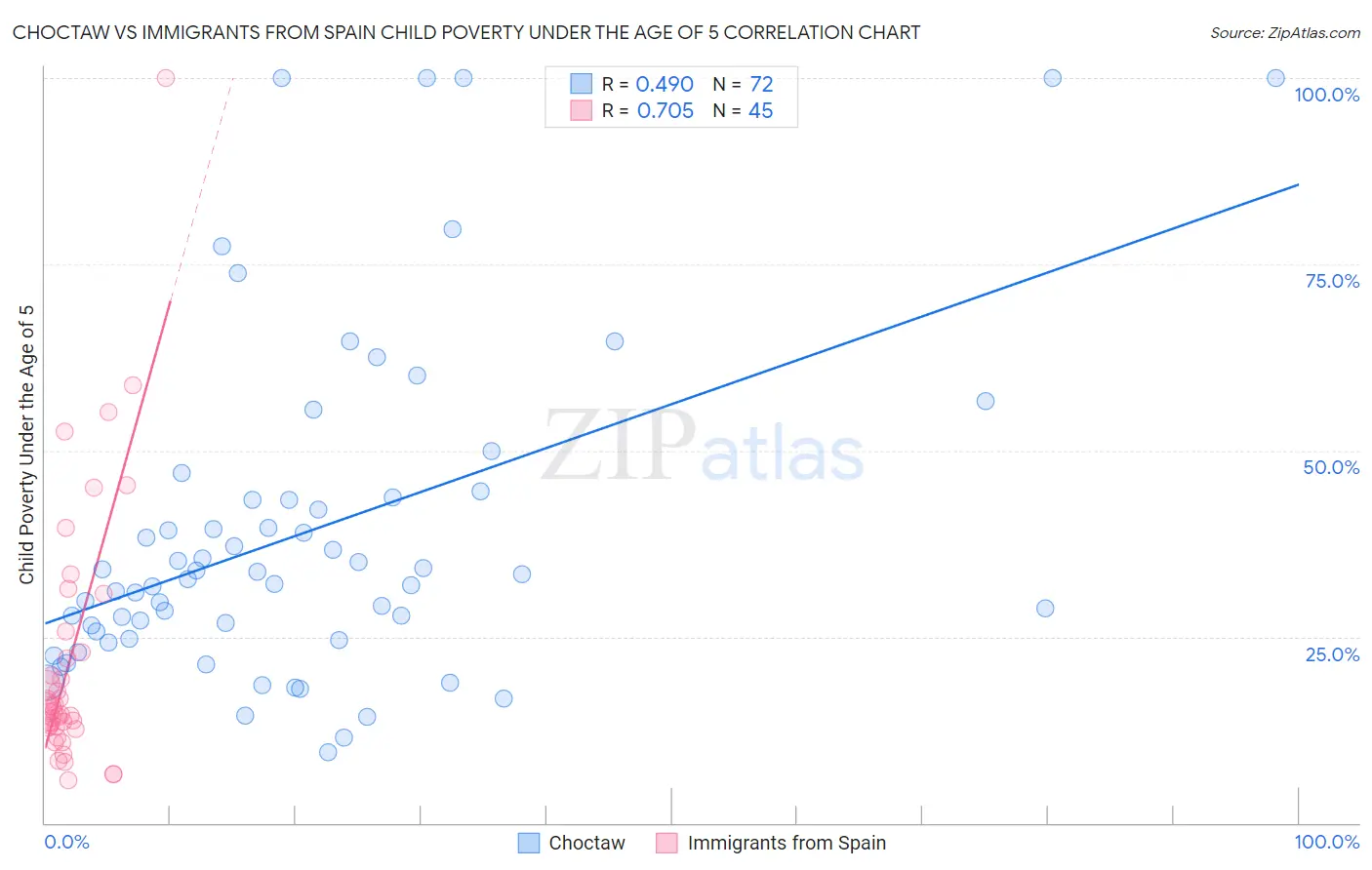 Choctaw vs Immigrants from Spain Child Poverty Under the Age of 5