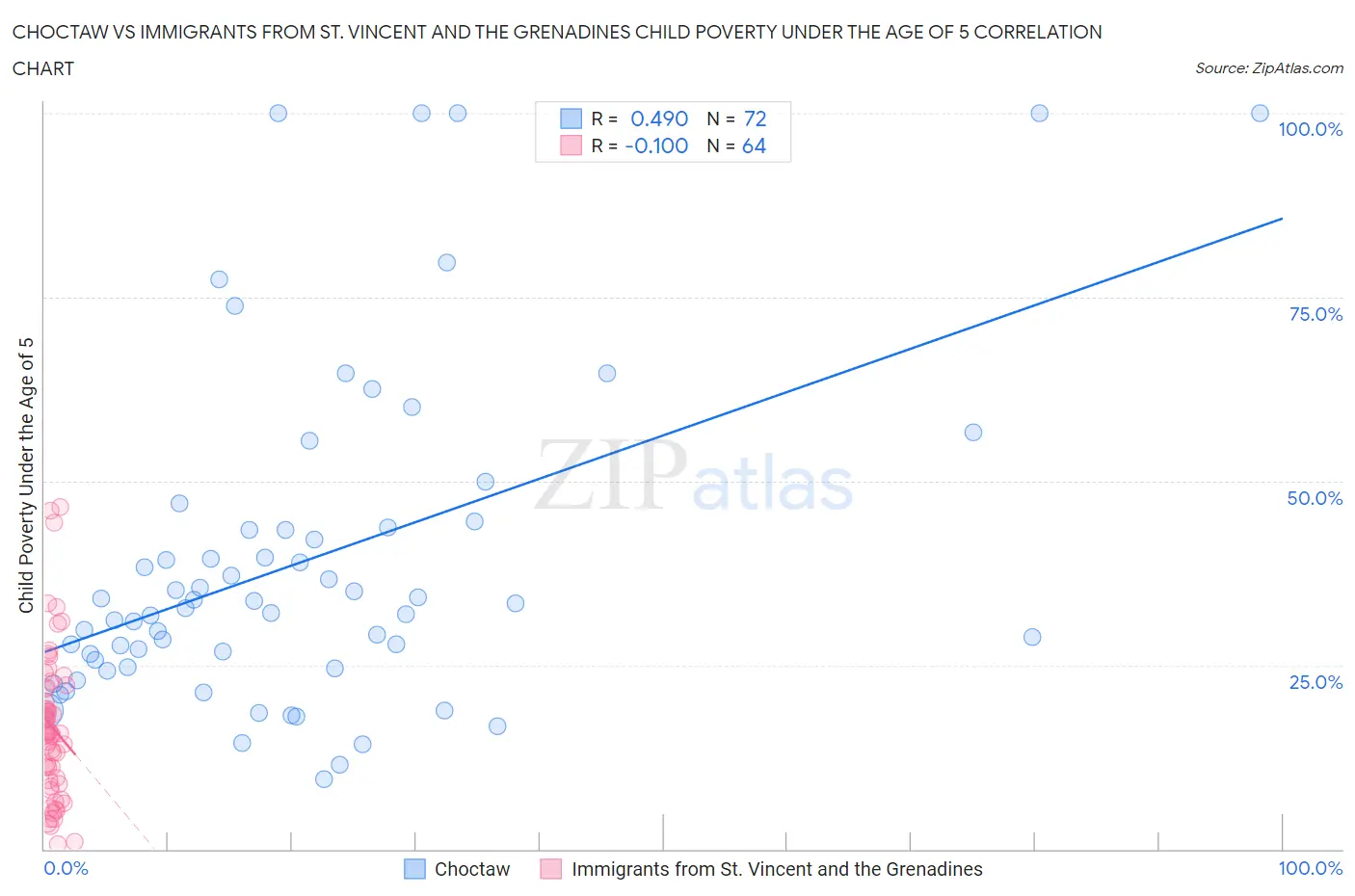 Choctaw vs Immigrants from St. Vincent and the Grenadines Child Poverty Under the Age of 5