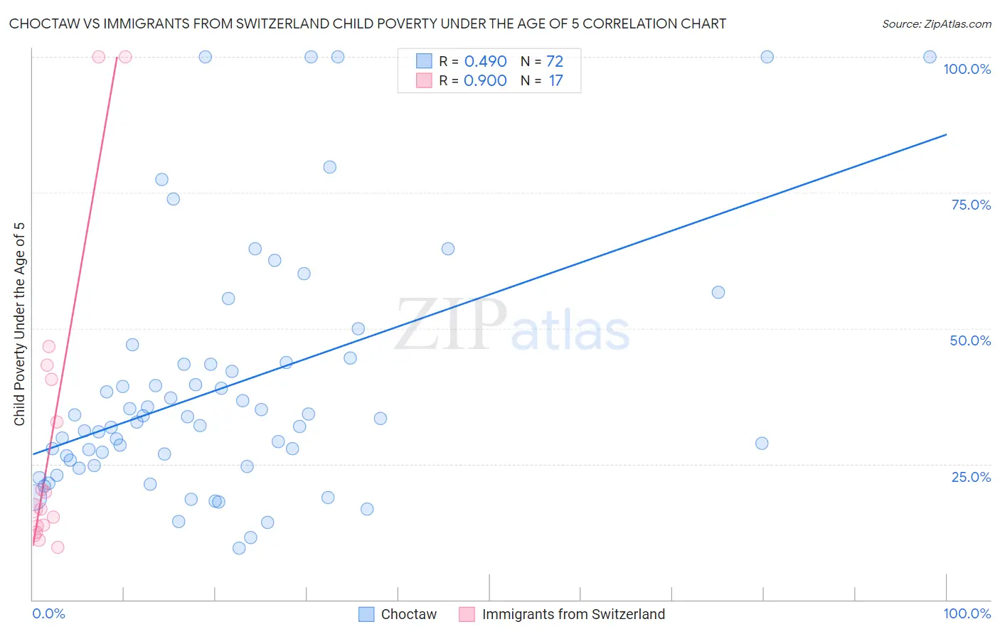 Choctaw vs Immigrants from Switzerland Child Poverty Under the Age of 5