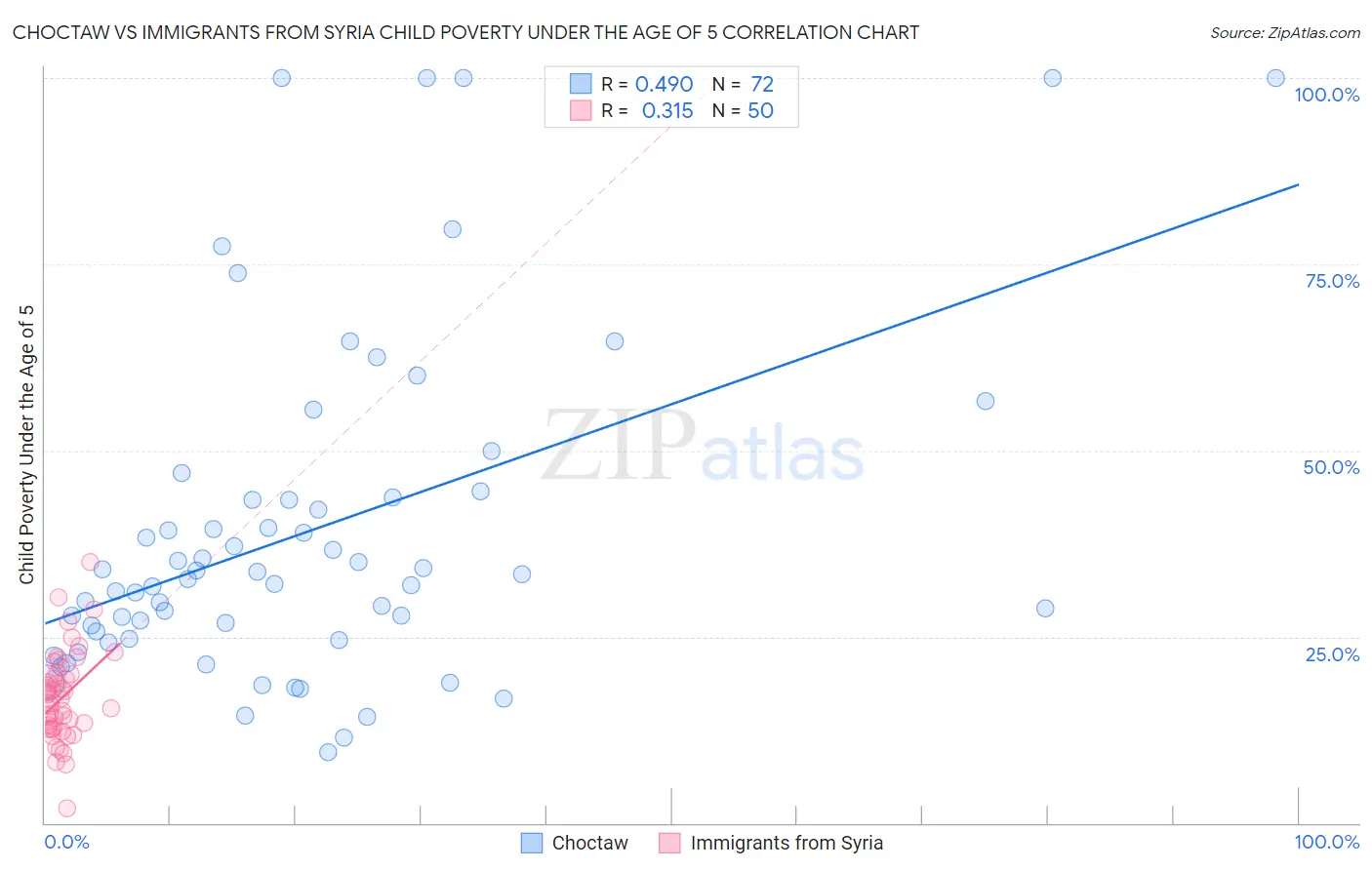 Choctaw vs Immigrants from Syria Child Poverty Under the Age of 5