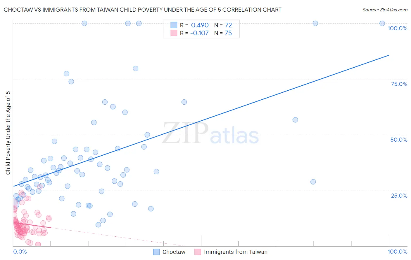 Choctaw vs Immigrants from Taiwan Child Poverty Under the Age of 5