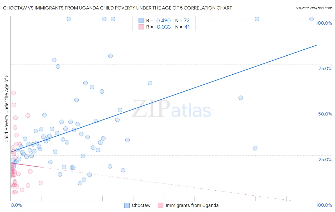 Choctaw vs Immigrants from Uganda Child Poverty Under the Age of 5