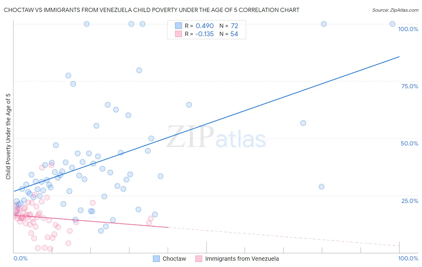 Choctaw vs Immigrants from Venezuela Child Poverty Under the Age of 5