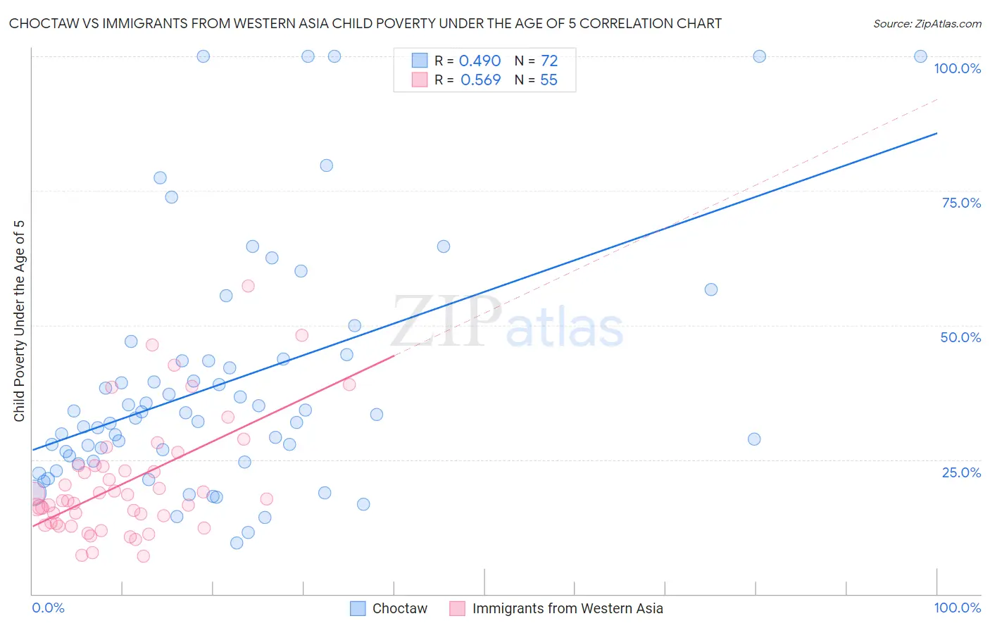 Choctaw vs Immigrants from Western Asia Child Poverty Under the Age of 5