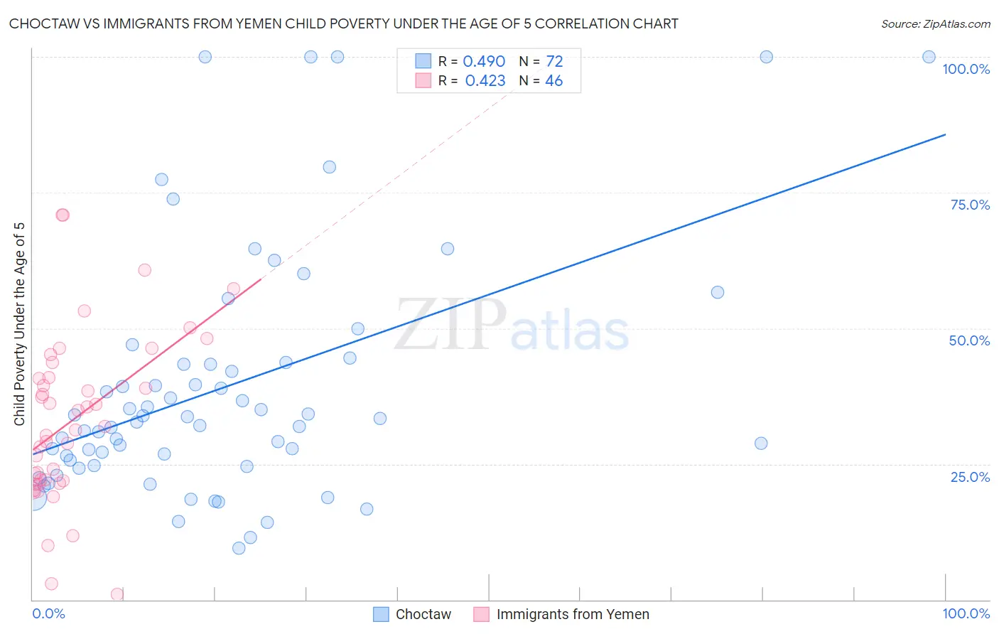 Choctaw vs Immigrants from Yemen Child Poverty Under the Age of 5