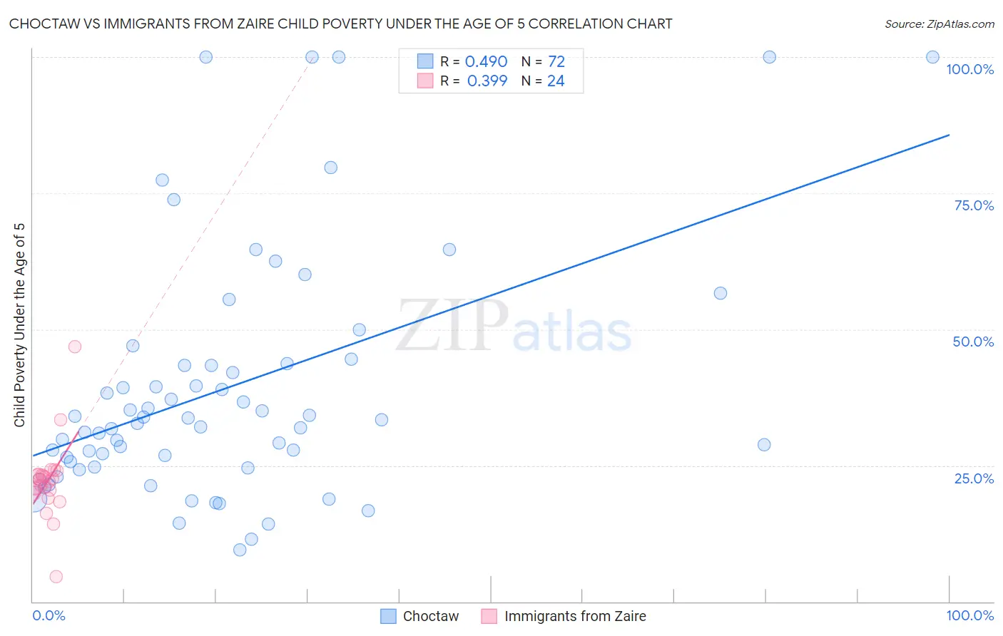 Choctaw vs Immigrants from Zaire Child Poverty Under the Age of 5
