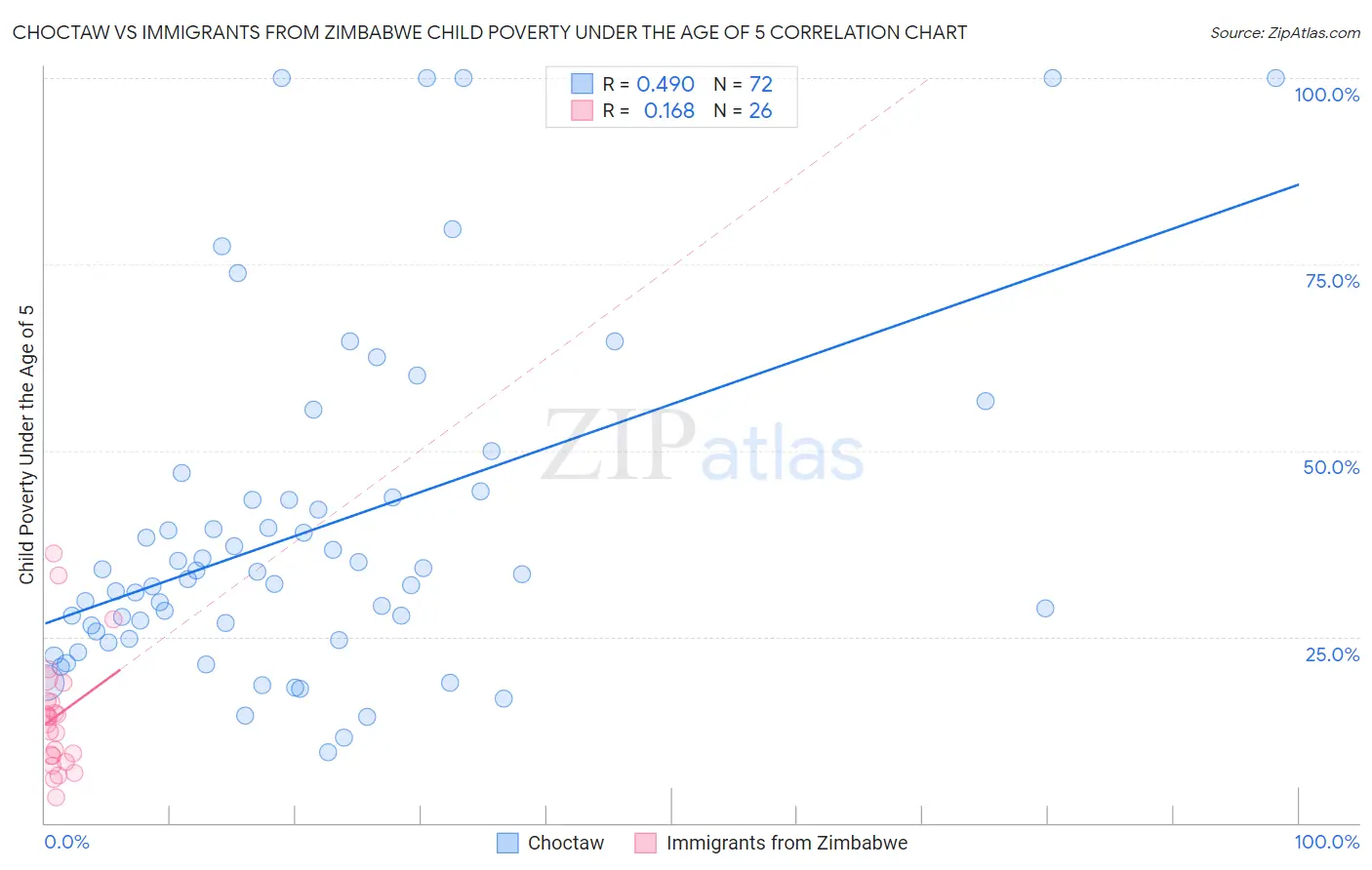 Choctaw vs Immigrants from Zimbabwe Child Poverty Under the Age of 5