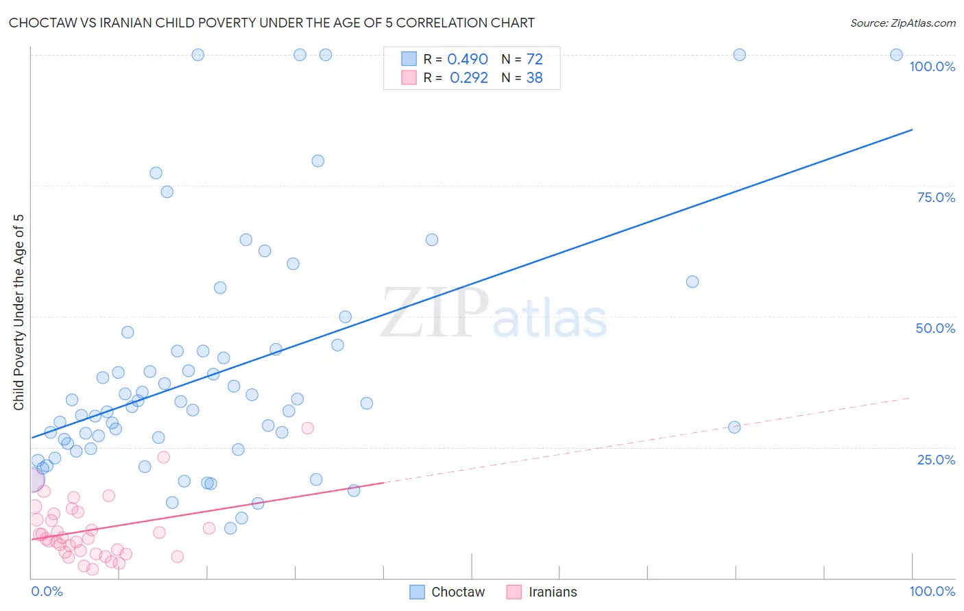 Choctaw vs Iranian Child Poverty Under the Age of 5