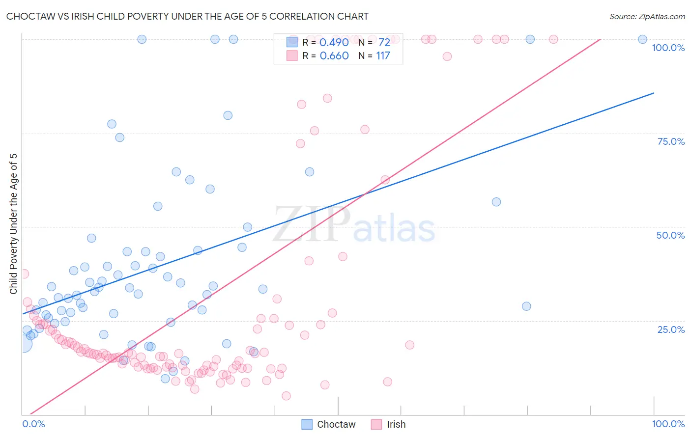Choctaw vs Irish Child Poverty Under the Age of 5