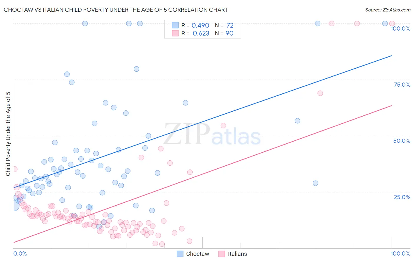 Choctaw vs Italian Child Poverty Under the Age of 5