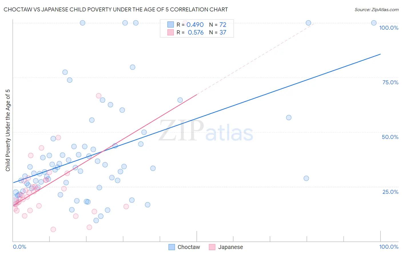 Choctaw vs Japanese Child Poverty Under the Age of 5