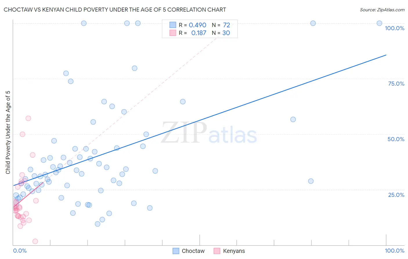 Choctaw vs Kenyan Child Poverty Under the Age of 5