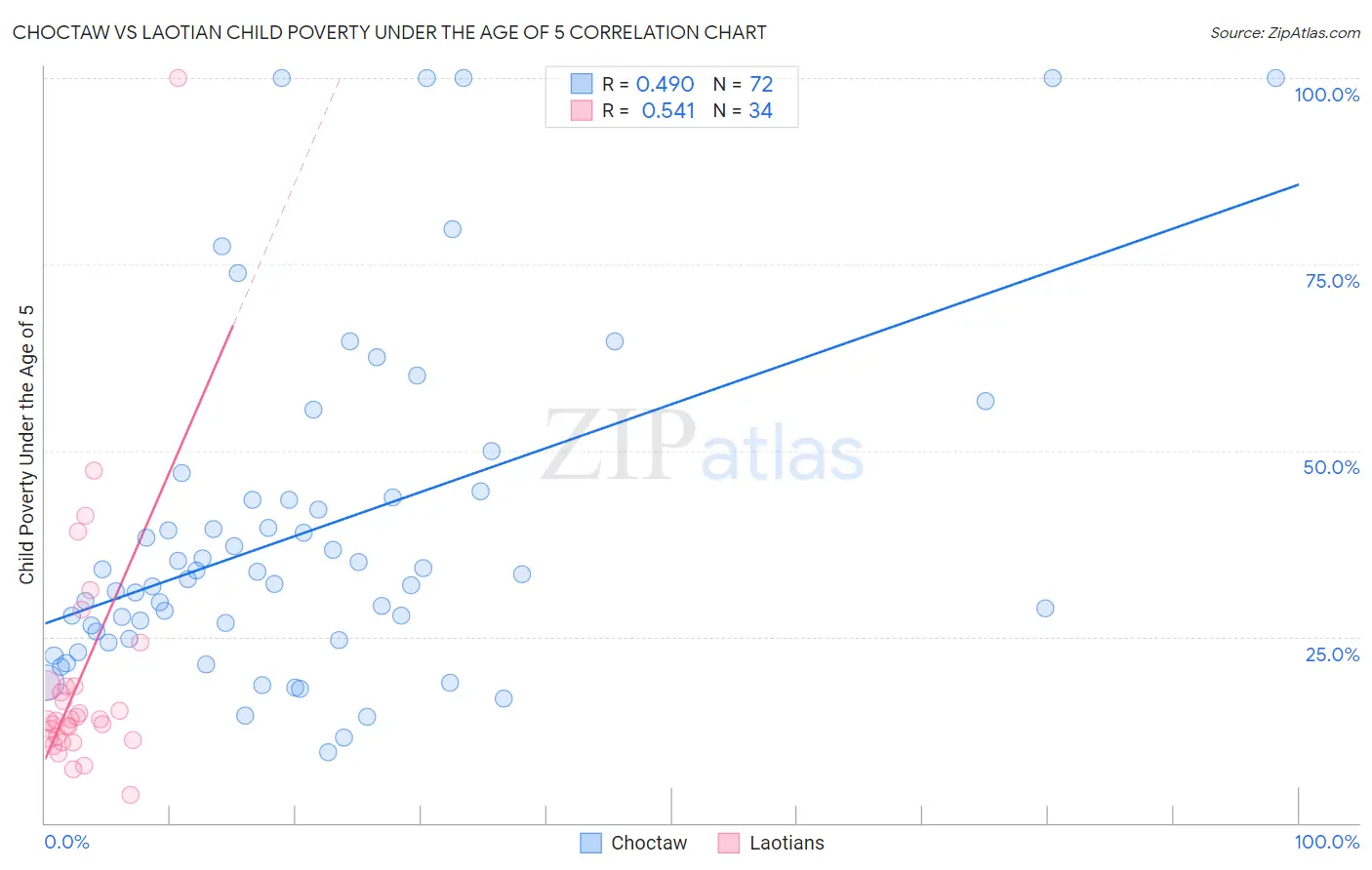 Choctaw vs Laotian Child Poverty Under the Age of 5