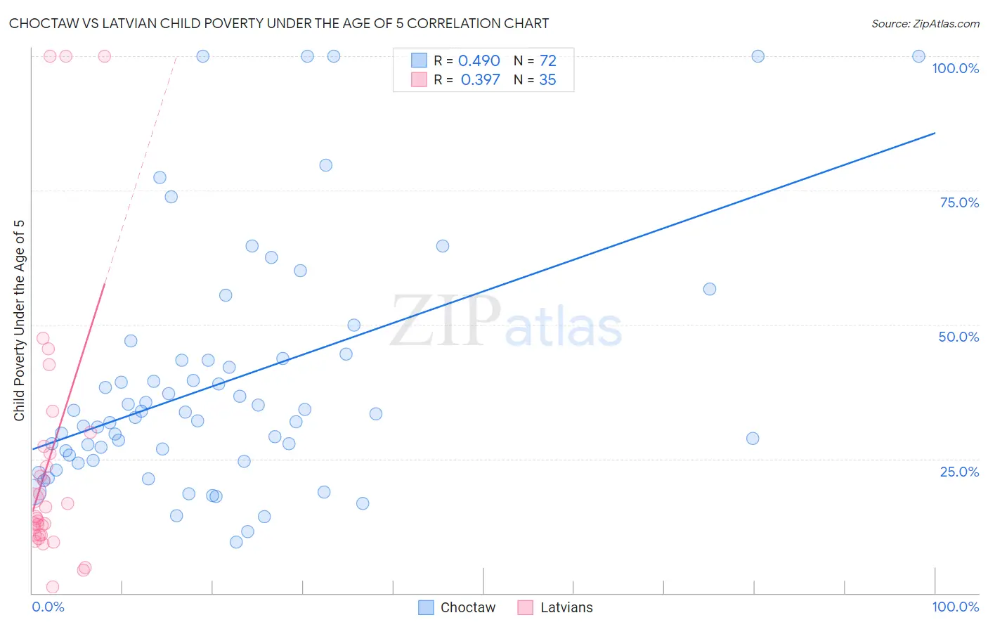 Choctaw vs Latvian Child Poverty Under the Age of 5