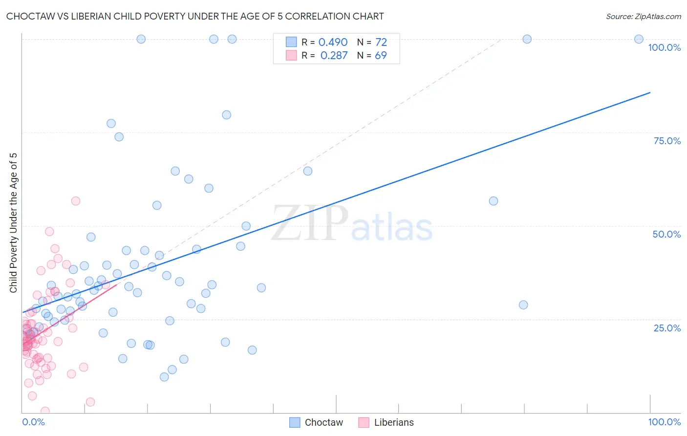 Choctaw vs Liberian Child Poverty Under the Age of 5