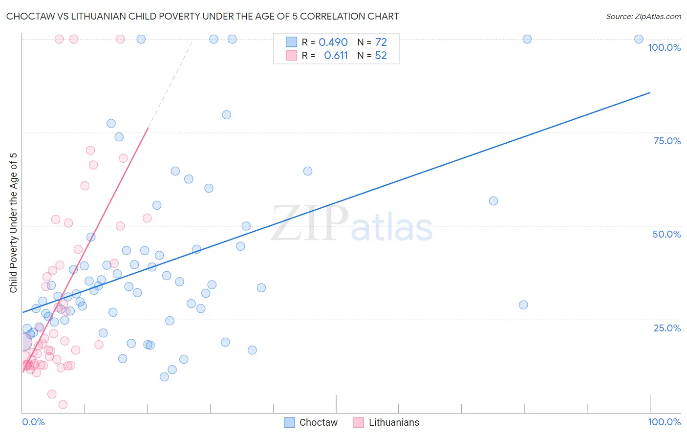 Choctaw vs Lithuanian Child Poverty Under the Age of 5
