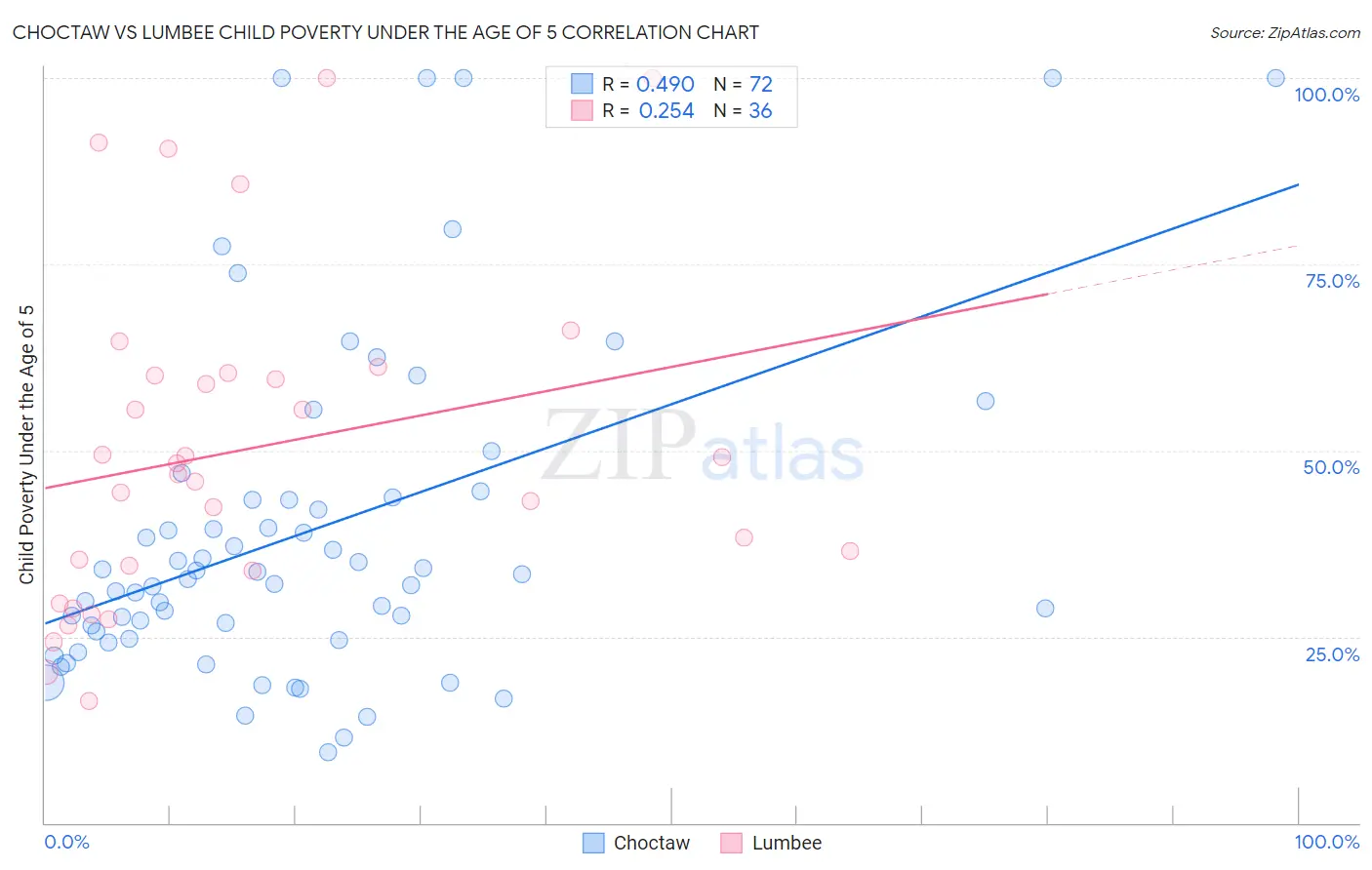 Choctaw vs Lumbee Child Poverty Under the Age of 5