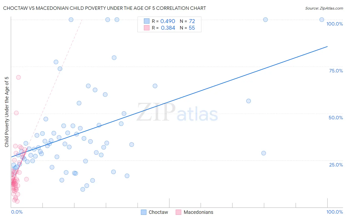 Choctaw vs Macedonian Child Poverty Under the Age of 5