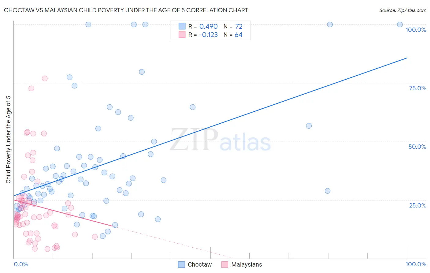 Choctaw vs Malaysian Child Poverty Under the Age of 5