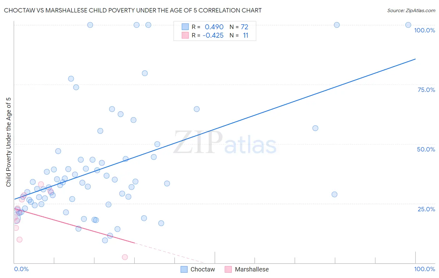 Choctaw vs Marshallese Child Poverty Under the Age of 5