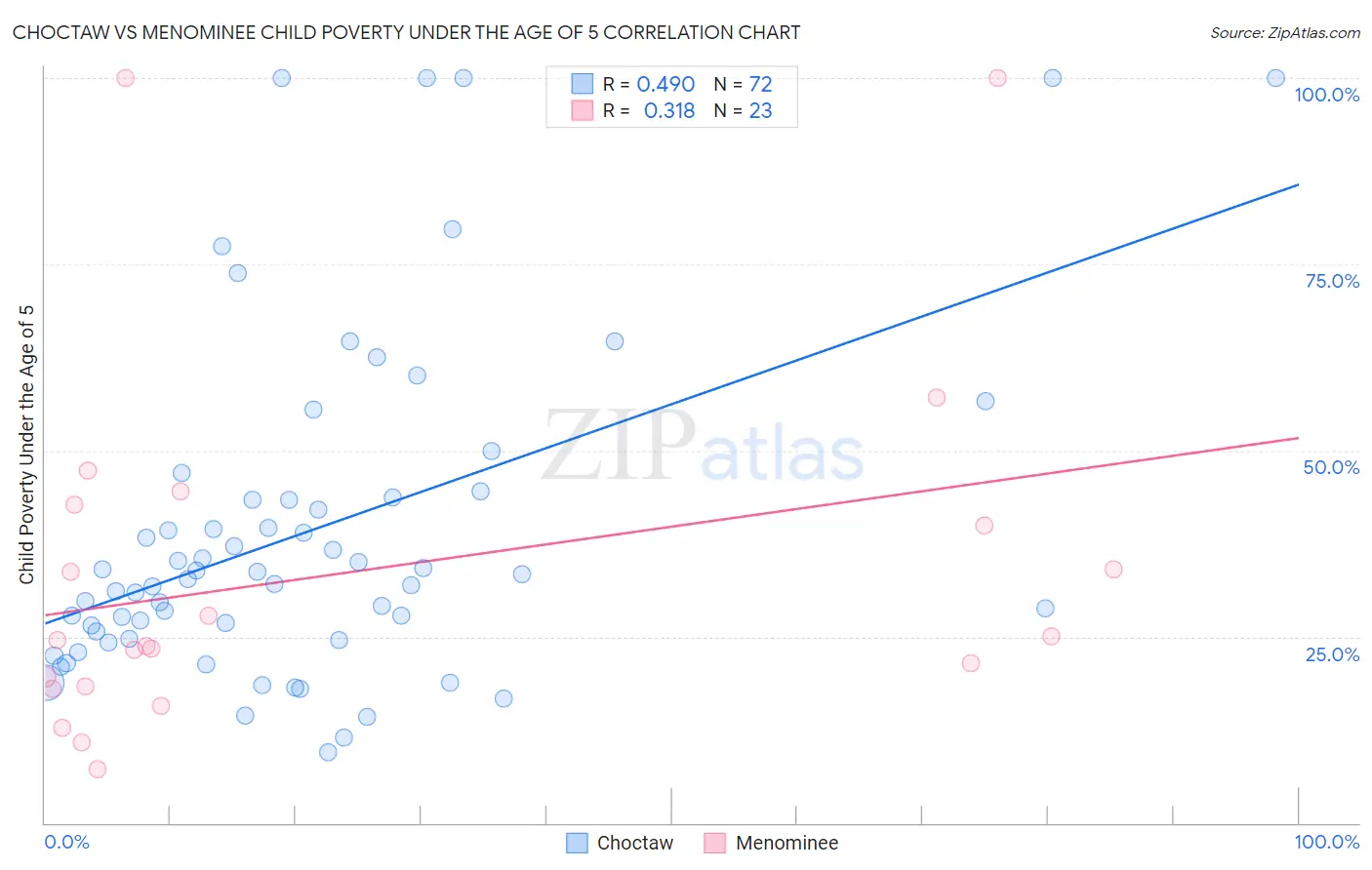 Choctaw vs Menominee Child Poverty Under the Age of 5