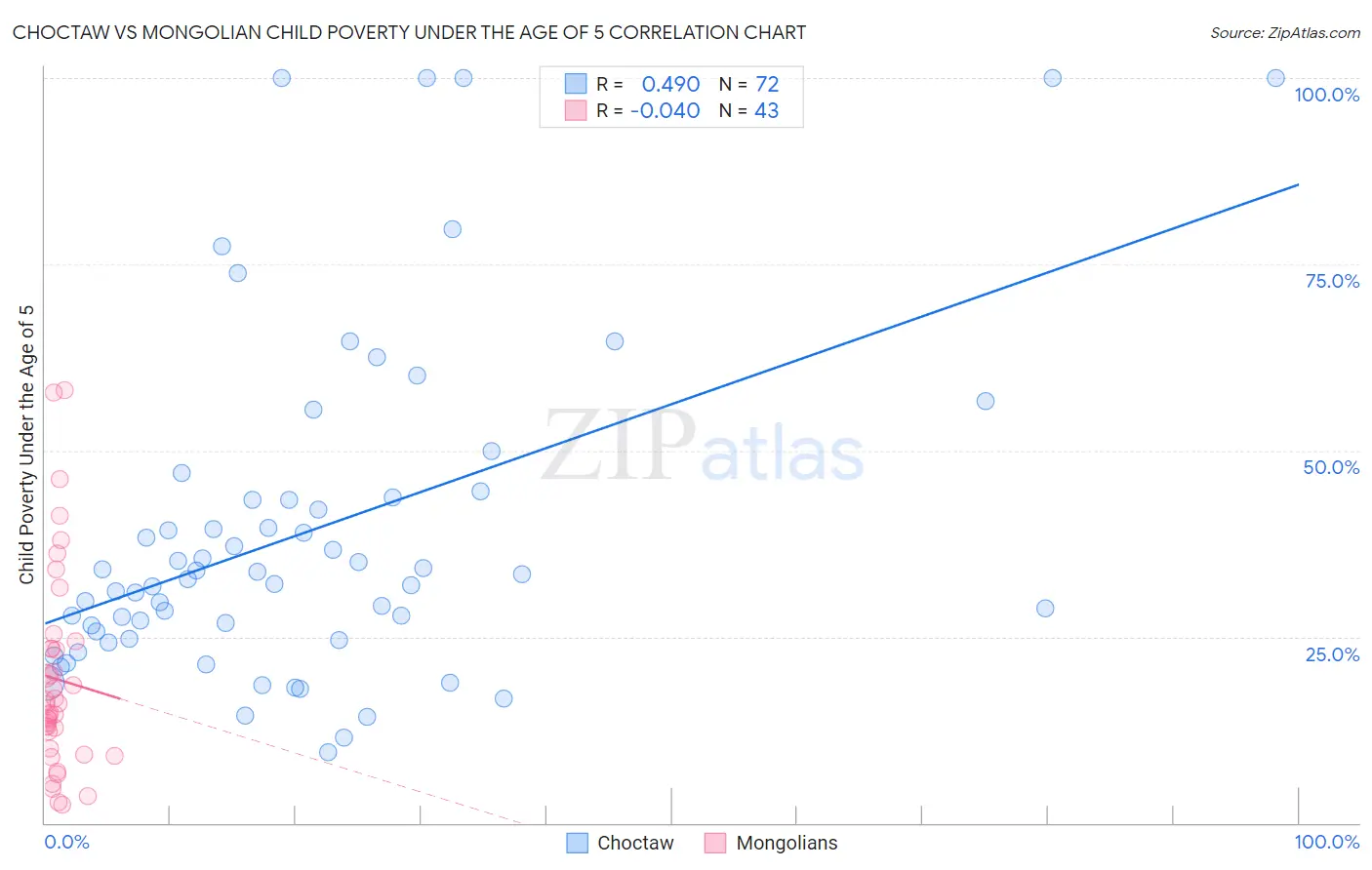 Choctaw vs Mongolian Child Poverty Under the Age of 5