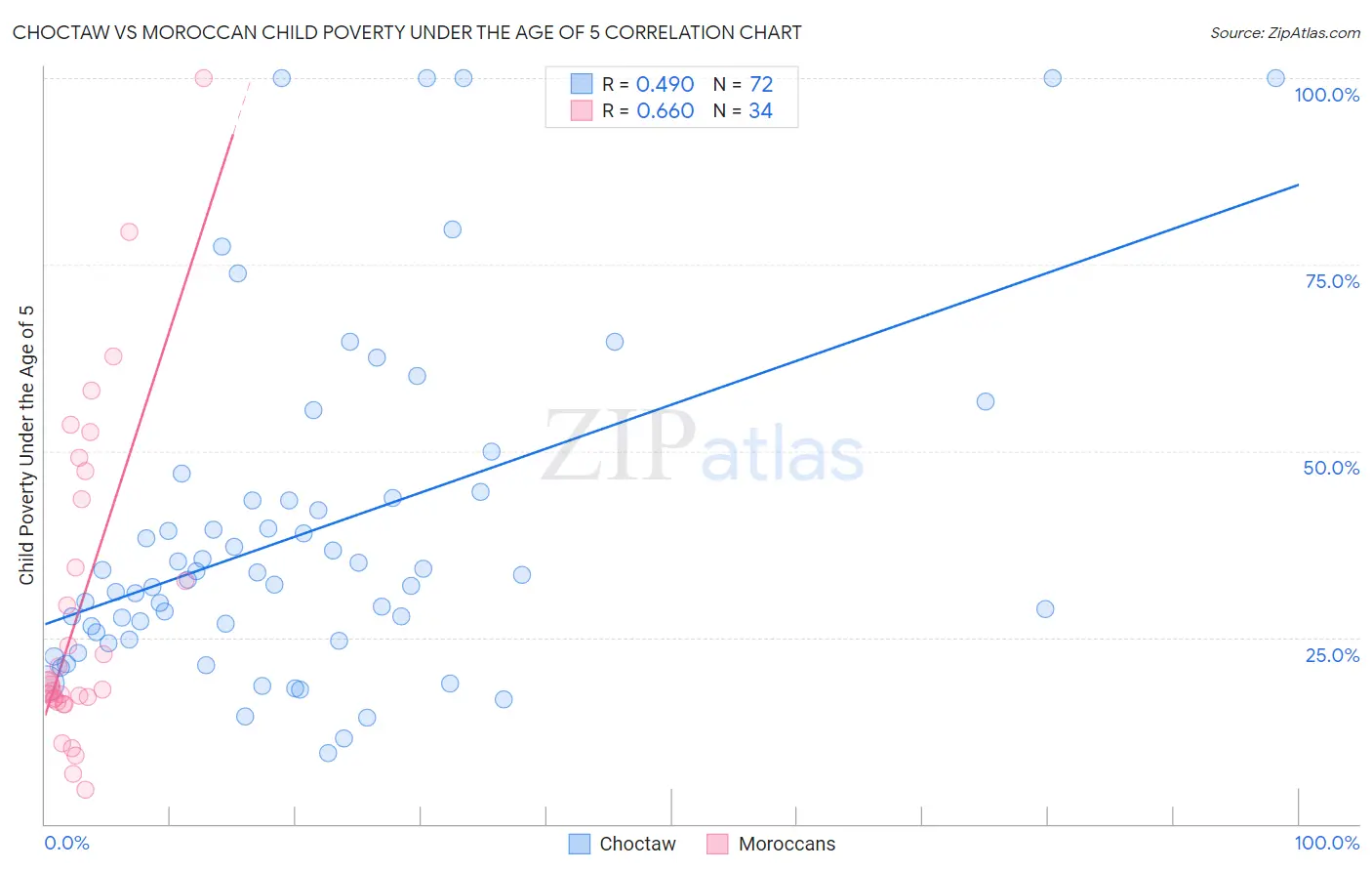 Choctaw vs Moroccan Child Poverty Under the Age of 5