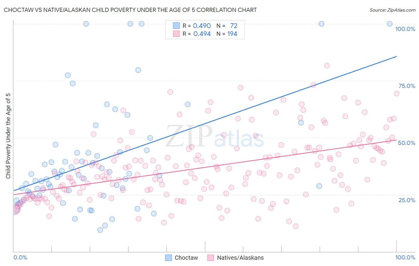 Choctaw vs Native/Alaskan Child Poverty Under the Age of 5