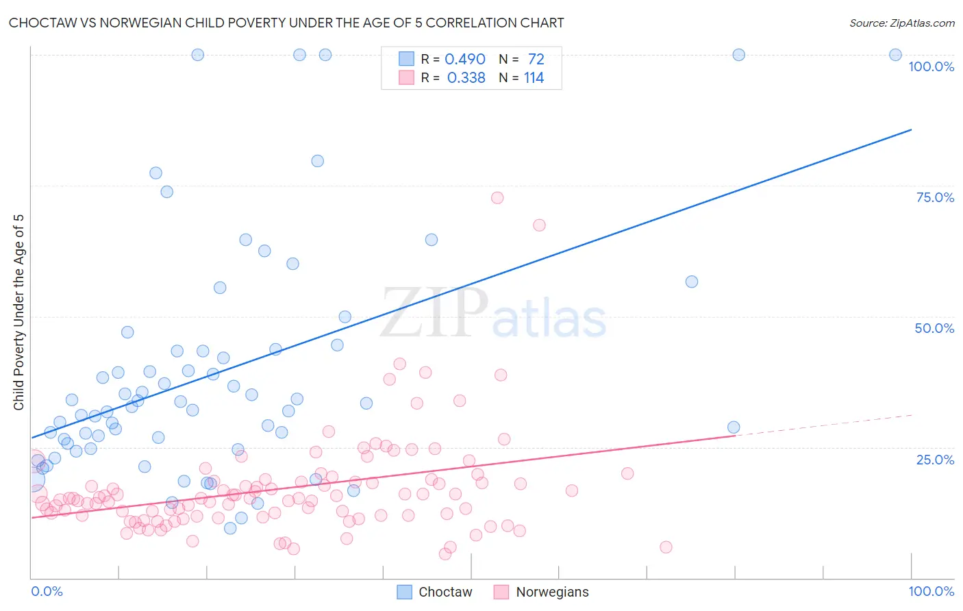 Choctaw vs Norwegian Child Poverty Under the Age of 5