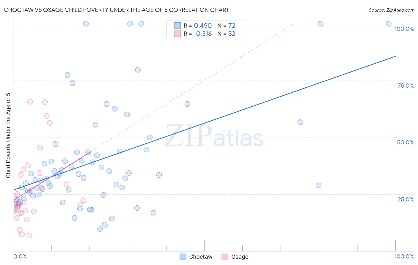 Choctaw vs Osage Child Poverty Under the Age of 5