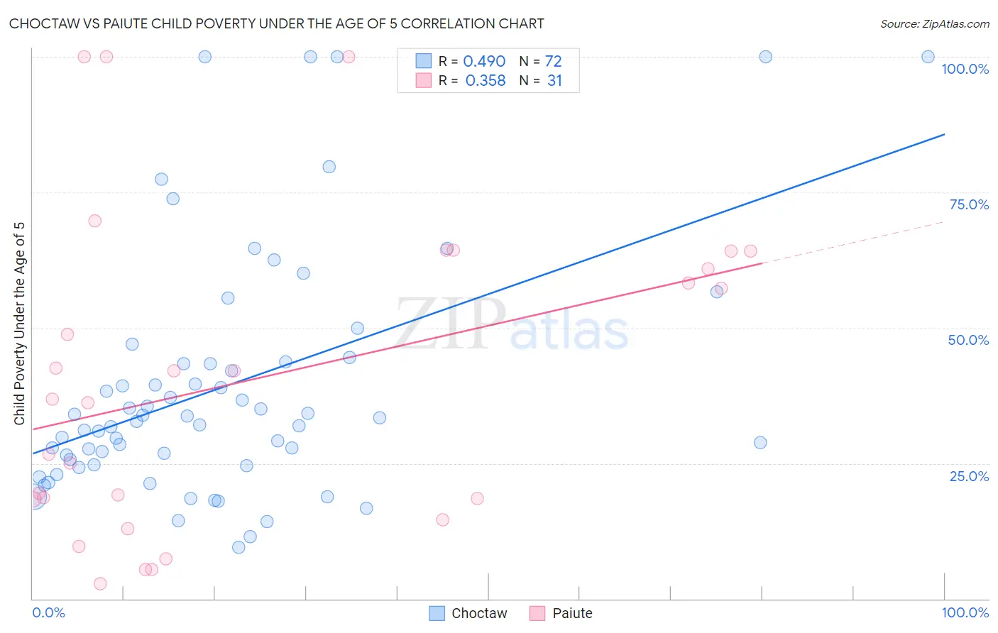 Choctaw vs Paiute Child Poverty Under the Age of 5