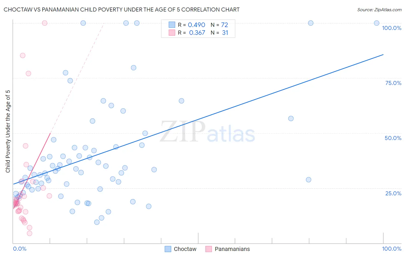 Choctaw vs Panamanian Child Poverty Under the Age of 5