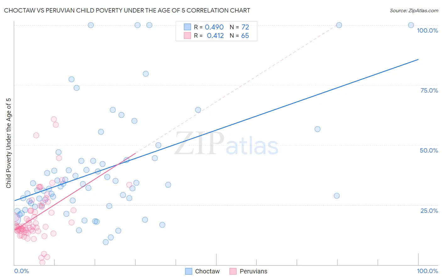 Choctaw vs Peruvian Child Poverty Under the Age of 5