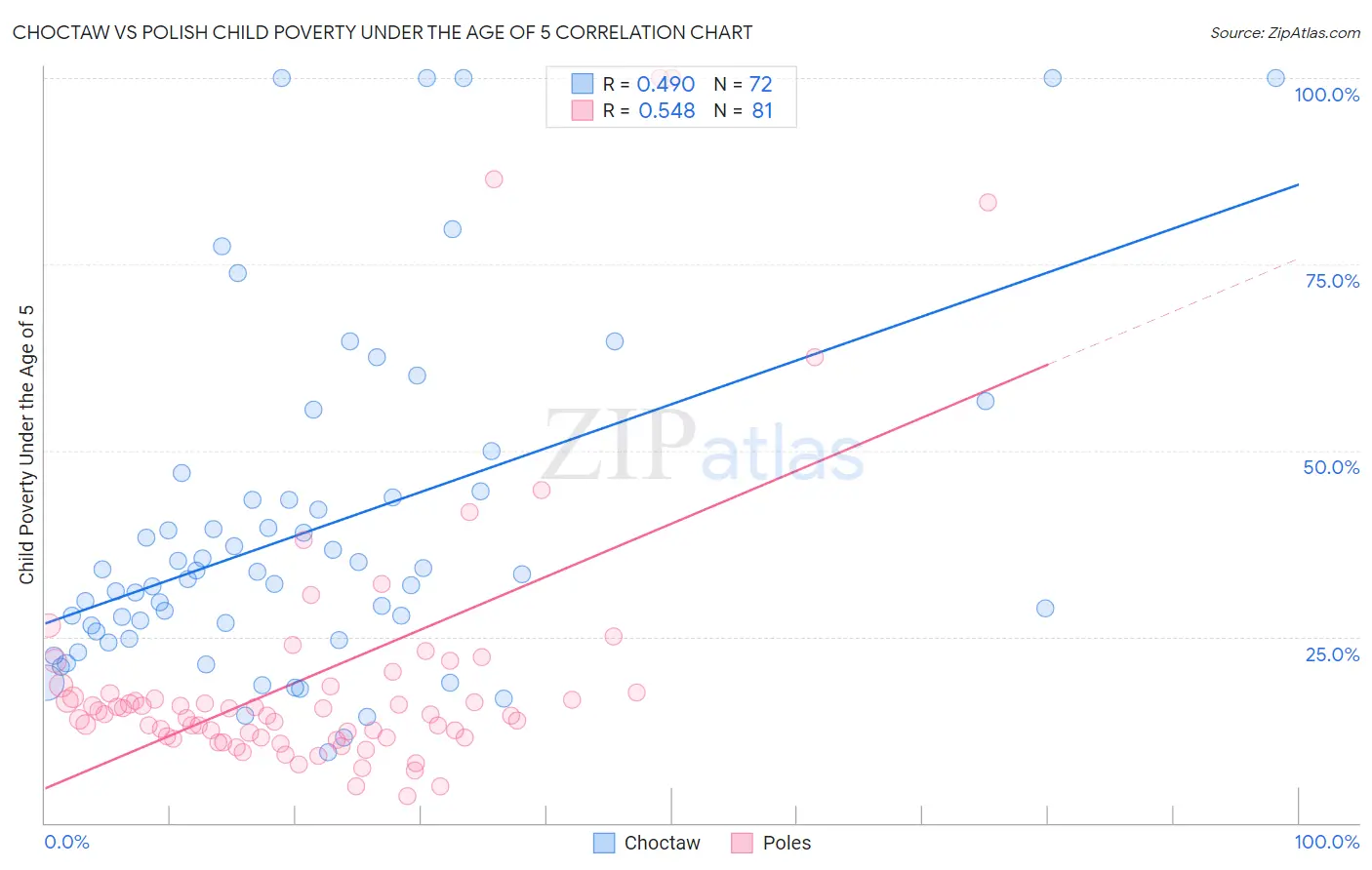 Choctaw vs Polish Child Poverty Under the Age of 5