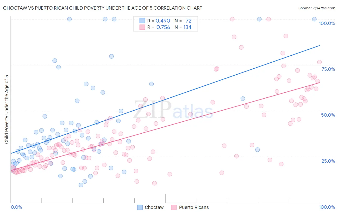 Choctaw vs Puerto Rican Child Poverty Under the Age of 5