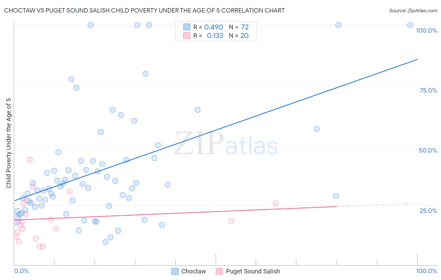 Choctaw vs Puget Sound Salish Child Poverty Under the Age of 5