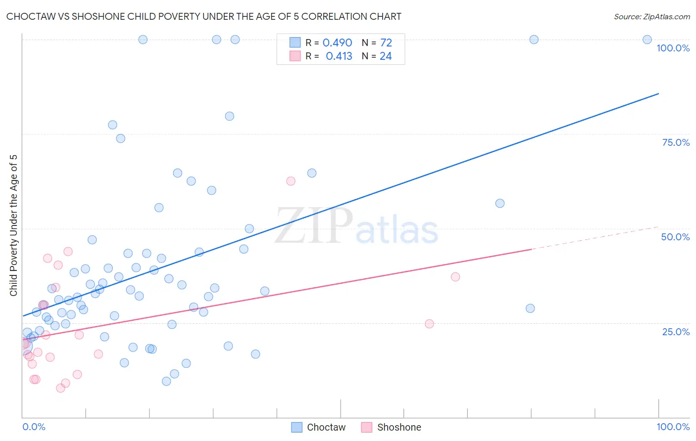 Choctaw vs Shoshone Child Poverty Under the Age of 5