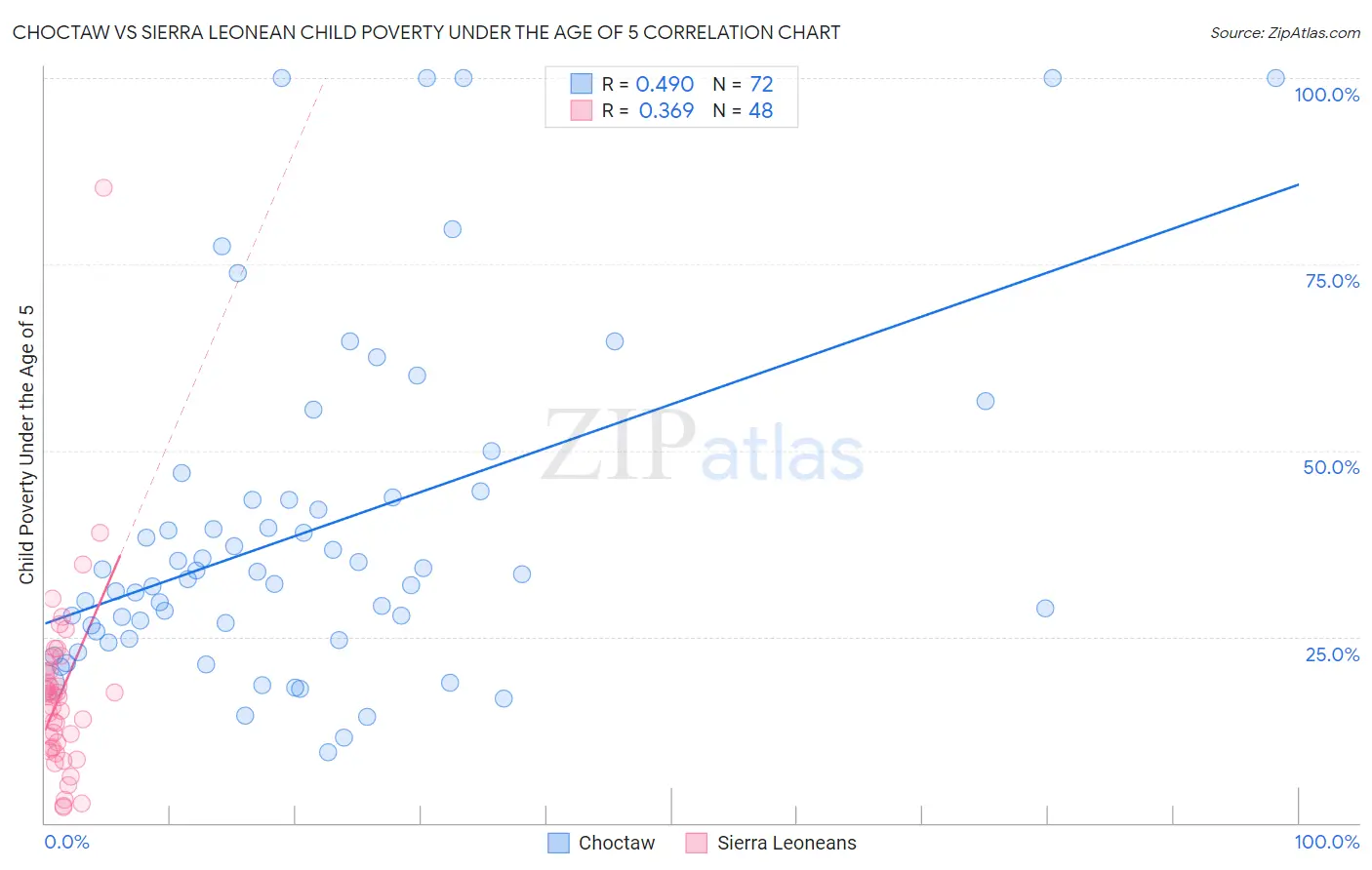 Choctaw vs Sierra Leonean Child Poverty Under the Age of 5