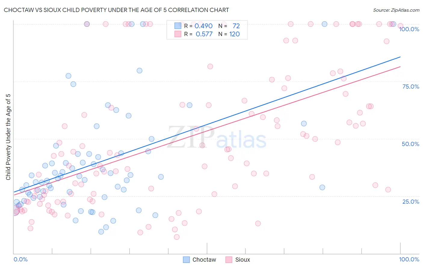 Choctaw vs Sioux Child Poverty Under the Age of 5