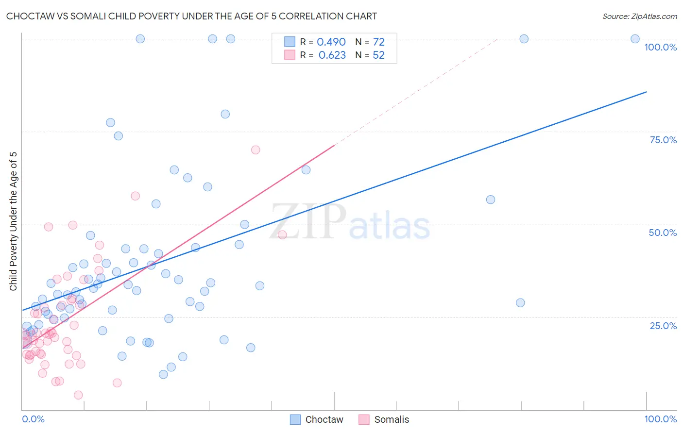 Choctaw vs Somali Child Poverty Under the Age of 5