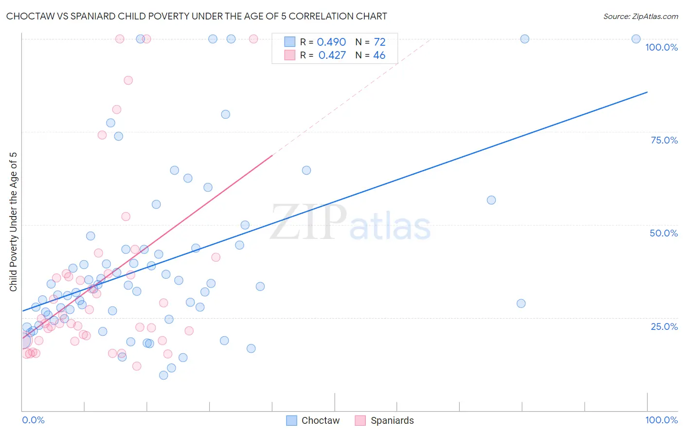 Choctaw vs Spaniard Child Poverty Under the Age of 5