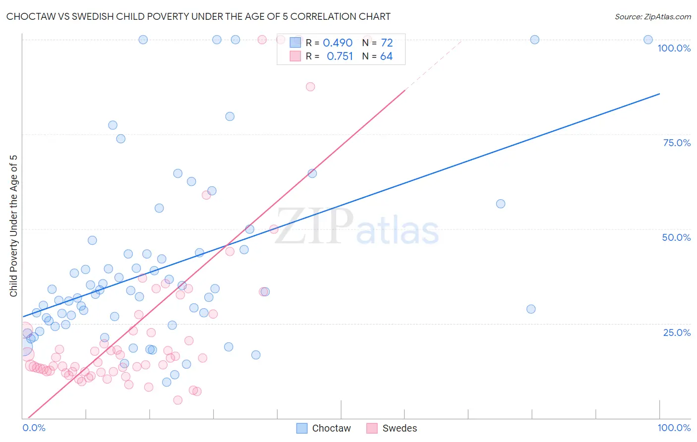 Choctaw vs Swedish Child Poverty Under the Age of 5